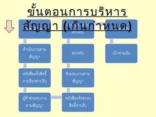 ขั้นตอนการบริหาร
สัญญา (เกินกำาหนด)
 