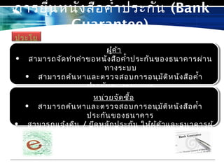 การยื่นหนังสือคำ้าประกัน (Bank
Guarantee)
ประโย
ชน์ ผู้ค้า
• สามารถจัดทำาคำาขอหนังสือคำ้าประกันของธนาคารผ่าน
ทางระบบ
• สามารถค้นหาและตรวจสอบการอนุมัติหนังสือคำ้า
ประกันของธนาคาร
• เมื่อหน่วยจัดซื้อแจ้งคืน / ยึดหลักประกัน ผู้ค้าจะได้รับ
แจ้งข้อมูลดังกล่าว
หน่วยจัดซื้อ
• สามารถค้นหาและตรวจสอบการอนุมัติหนังสือคำ้า
ประกันของธนาคาร
• สามารถแจ้งคืน / ยึดหลักประกัน ให้ผู้ค้าและธนาคารผู้
คำ้าประกันทราบ
 