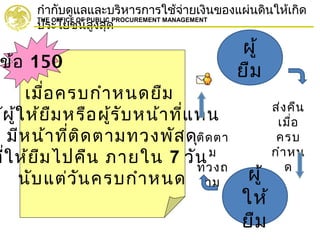 กำากับดูแลและบริหารการใช้จ่ายเงินของแผ่นดินให้เกิด
ประโยชน์สูงสุด
THE OFFICE OF PUBLIC PROCUREMENT MANAGEMENT
เมื่อครบกำาหนดยืม
ห้ผู้ให้ยืมหรือผู้รับหน้าที่แทน
มีหน้าที่ติดตามทวงพัสดุ
ที่ให้ยืมไปคืน ภายใน 7 วัน
นับแต่วันครบกำาหนด
ข้อ 150
ผู้
ยืม
ผู้
ให้
ยืม
ติดตา
ม
ทวงถ
าม
ส่งคืน
เมื่อ
ครบ
กำาหน
ด
 