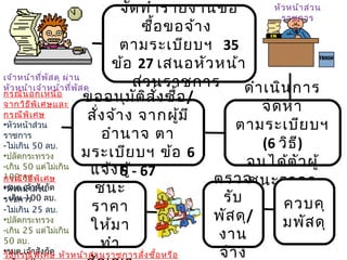 ดำาเนินการ
จัดหา
ตามระเบียบฯ
(6 วิธี)
จนได้ตัวผู้
ชนะราคา
จัดทำารายงานขอ
ซื้อขอจ้าง
ตามระเบียบฯ 35
ข้อ 27 เสนอหัวหน้า
ส่วนราชการ
ขออนุมัติสั่งซื้อ/
สั่งจ้าง จากผู้มี
อำานาจ ตา
มระเบียบฯ ข้อ 6
5 - 67แจ้งผู้
ชนะ
ราคา
ให้มา
ทำา
ตรวจ
รับ
พัสดุ/
งาน
จ้าง
ควบคุ
มพัสดุ
เจ้าหน้าที่พัสดุ ผ่าน
หัวหน้าเจ้าหน้าที่พัสดุ
หัวหน้าส่วน
ราชการ
กรณีนอกเหนือ
จากวิธีพิเศษและ
กรณีพิเศษ
•หัวหน้าส่วน
ราชการ
-ไม่เกิน 50 ลบ.
•ปลัดกระทรวง
-เกิน 50 แต่ไม่เกิน
100 ลบ.
•รมต.เจ้าสังกัด
- เกิน 100 ลบ.
กรณีวิธีพิเศษ
•หัวหน้าส่วน
ราชการ
-ไม่เกิน 25 ลบ.
•ปลัดกระทรวง
-เกิน 25 แต่ไม่เกิน
50 ลบ.
•รมต.เจ้าสังกัดวิธีกรณีพิเศษ หัวหน้าส่วนราชการสั่งซื้อหรือ
 