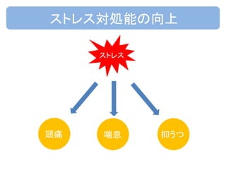 ストレス対処能の向上
ストレス
頭痛 喘息 抑うつ
 
