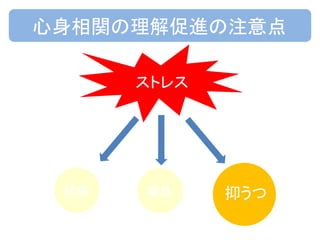 頭痛 喘息 抑うつ
心身相関の理解促進の注意点
ストレス
 