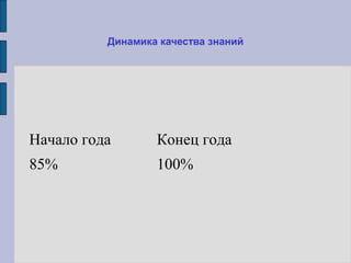 Динамика качества знаний
Начало года Конец года
85% 100%
 