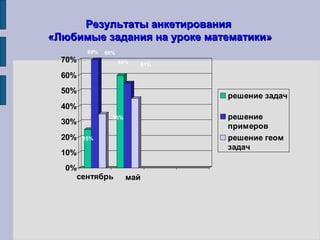 Результаты анкетированияРезультаты анкетирования
«Любимые задания на уроке математики»«Любимые задания на уроке математики»
0%
10%
20%
30%
40%
50%
60%
70%
сентябрь
решение задач
решение
примеров
решение геом
задач
май
63% 61%
25%
15%
69% 66%
 