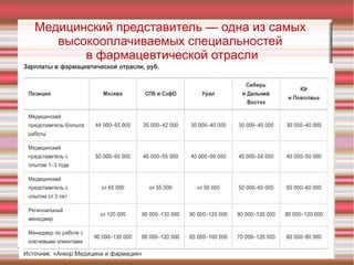 Медицинский представитель — одна из самых
высокооплачиваемых специальностей
в фармацевтической отрасли
 