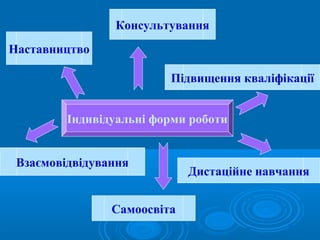 Індивідуальні форми роботи
Наставництво
Консультування
Підвищення кваліфікації
Дистаційне навчання
Самоосвіта
Взаємовідвідування
 