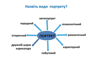 ПОРТРЕТ
парадний
історичний
дружній шарж
карикатура
психологічний
романтичний
характерний
побутовий
автопортрет
Назвіть ви...