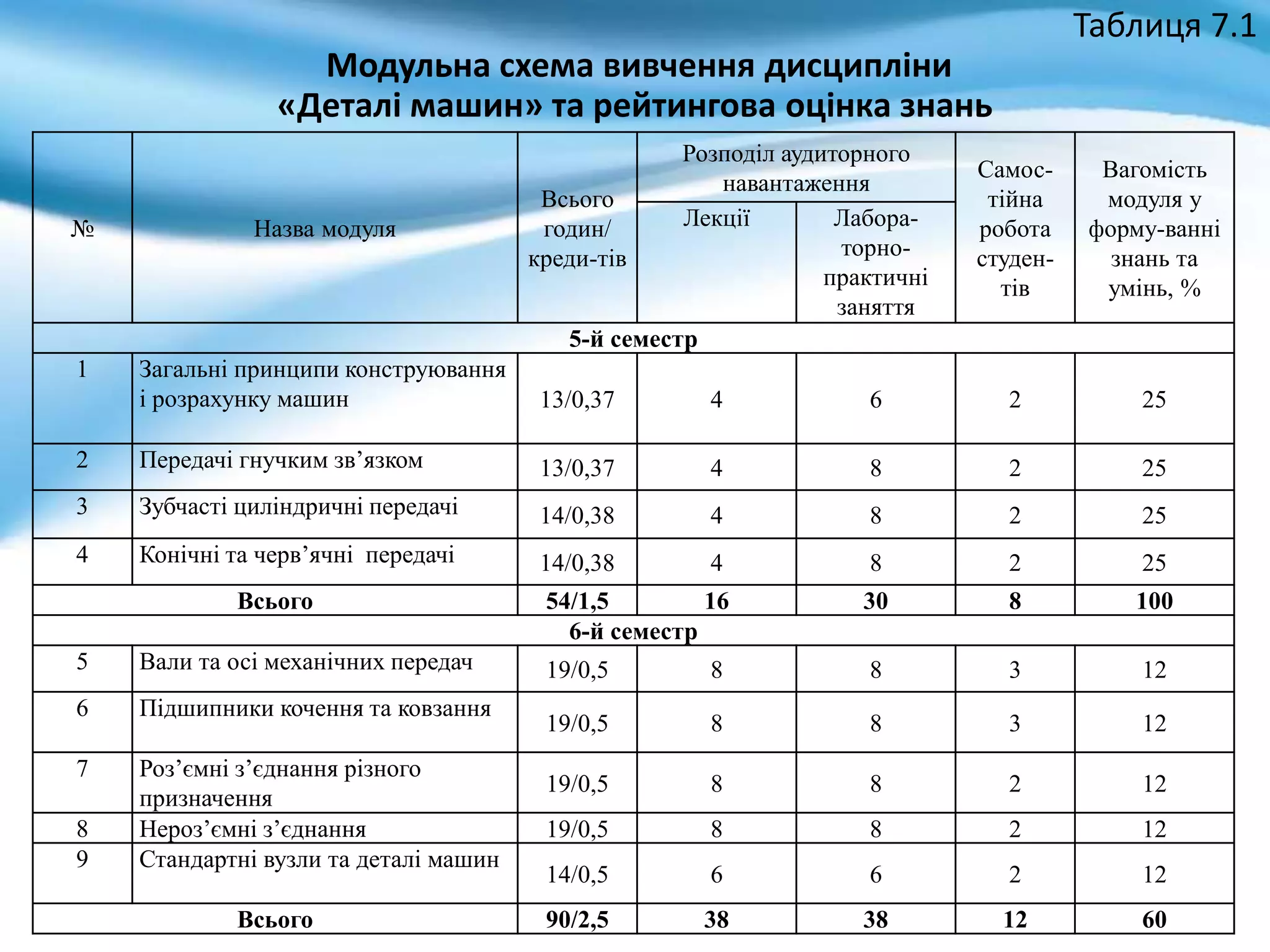 Таблиця 7.1
Модульна схема вивчення дисципліни
«Деталі машин» та рейтингова оцінка знань
№ Назва модуля
Всього
годин/
креди-тів
Розподіл аудиторного
навантаження
Самос-
тійна
робота
студен-
тів
Вагомість
модуля у
форму-ванні
знань та
умінь, %
Лекції Лабора-
торно-
практичні
заняття
5-й семестр
1 Загальні принципи конструювання
і розрахунку машин 13/0,37 4 6 2 25
2 Передачі гнучким зв’язком 13/0,37 4 8 2 25
3 Зубчасті циліндричні передачі 14/0,38 4 8 2 25
4 Конічні та черв’ячні передачі 14/0,38 4 8 2 25
Всього 54/1,5 16 30 8 100
6-й семестр
5 Вали та осі механічних передач 19/0,5 8 8 3 12
6 Підшипники кочення та ковзання
19/0,5 8 8 3 12
7 Роз’ємні з’єднання різного
призначення
19/0,5 8 8 2 12
8 Нероз’ємні з’єднання 19/0,5 8 8 2 12
9 Стандартні вузли та деталі машин
14/0,5 6 6 2 12
Всього 90/2,5 38 38 12 60
 