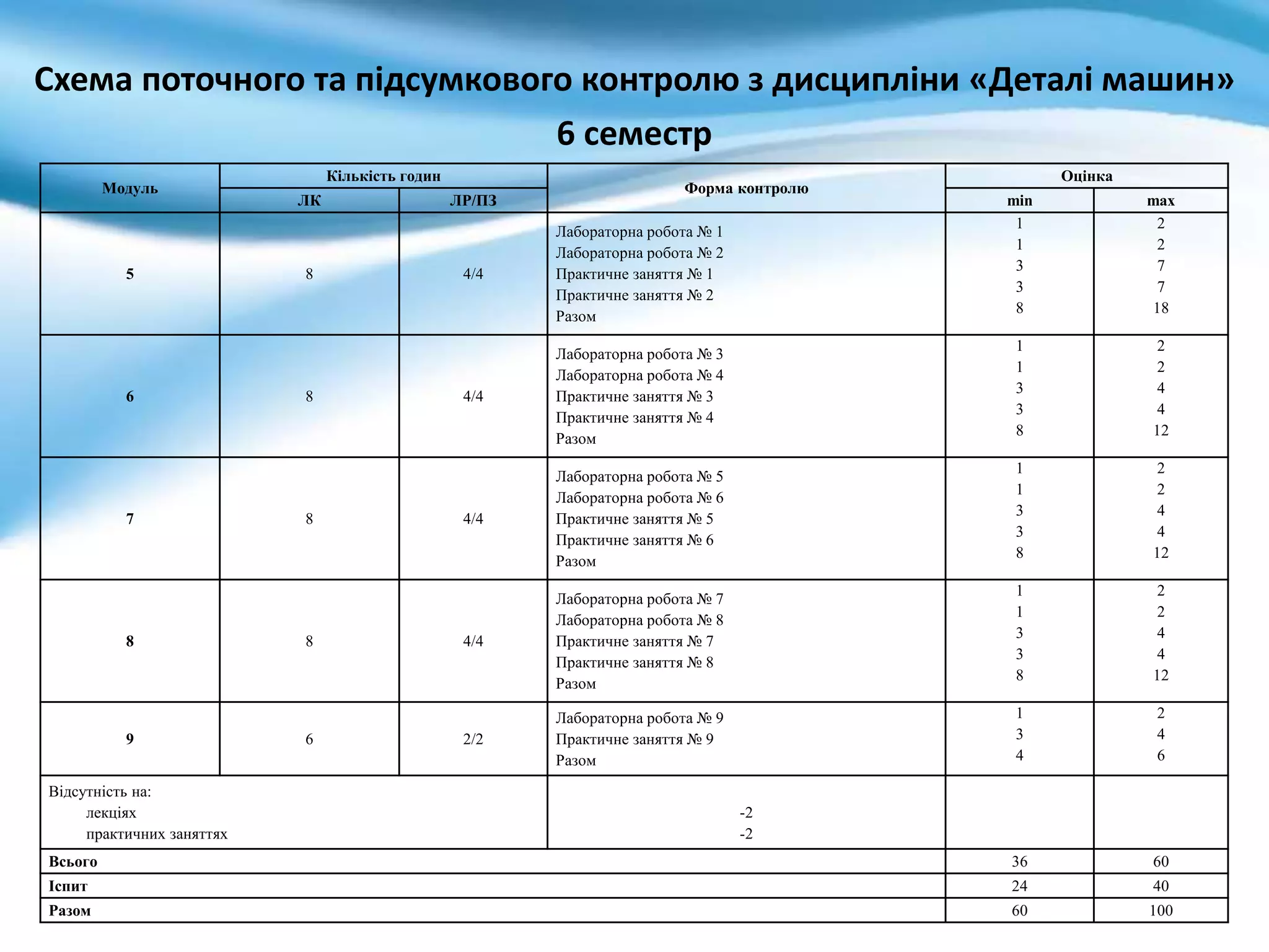 Схема поточного та підсумкового контролю з дисципліни «Деталі машин»
6 семестр
Модуль
Кількість годин
Форма контролю
Оцінка
ЛК ЛР/ПЗ min max
5 8 4/4
Лабораторна робота № 1
Лабораторна робота № 2
Практичне заняття № 1
Практичне заняття № 2
Разом
1
1
3
3
8
2
2
7
7
18
6 8 4/4
Лабораторна робота № 3
Лабораторна робота № 4
Практичне заняття № 3
Практичне заняття № 4
Разом
1
1
3
3
8
2
2
4
4
12
7 8 4/4
Лабораторна робота № 5
Лабораторна робота № 6
Практичне заняття № 5
Практичне заняття № 6
Разом
1
1
3
3
8
2
2
4
4
12
8 8 4/4
Лабораторна робота № 7
Лабораторна робота № 8
Практичне заняття № 7
Практичне заняття № 8
Разом
1
1
3
3
8
2
2
4
4
12
9 6 2/2
Лабораторна робота № 9
Практичне заняття № 9
Разом
1
3
4
2
4
6
Відсутність на:
лекціях
практичних заняттях
-2
-2
Всього 36 60
Іспит 24 40
Разом 60 100
 