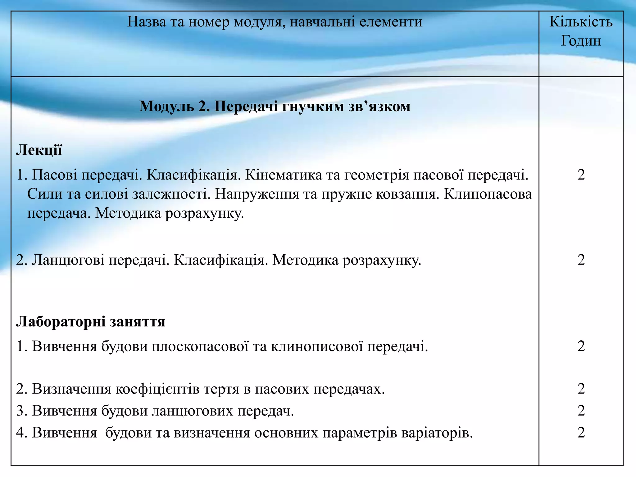 Назва та номер модуля, навчальні елементи Кількість
Годин
Модуль 2. Передачі гнучким зв’язком
Лекції
1. Пасові передачі. Класифікація. Кінематика та геометрія пасової передачі.
Сили та силові залежності. Напруження та пружне ковзання. Клинопасова
передача. Методика розрахунку.
2
2. Ланцюгові передачі. Класифікація. Методика розрахунку. 2
Лабораторні заняття
1. Вивчення будови плоскопасової та клинописової передачі. 2
2. Визначення коефіцієнтів тертя в пасових передачах. 2
3. Вивчення будови ланцюгових передач. 2
4. Вивчення будови та визначення основних параметрів варіаторів. 2
 