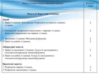 Назва та номер модуля, навчальні елементи Кількість
годин
Модуль 8. Нероз’ємні з’єднання
Лекції
1. Зварні з’єднання. Конструкція. Розрахунок на міцність стикових
з’єднань.
2
2. Конструкція і розрахунок напусткових і таврових з’єднань.
Допустимі напруження для зварних з’єднань.
2
3. Заклепкові з’єднання. Методика розрахунку. 2
4. Паяні та клейові з’єднання. 2
Лабораторні заняття
1. Зварні та заклепкові з’єднання. Галузь їх застосування в
сільськогосподарському машинобудуванні.
2
2. Паяні та клейові з’єднання. Галузь їх застосування в
сільськогосподарському машинобудуванні.
2
Практичні заняття
1. Розрахунок зварних з’єднань. 2
2. Розрахунок заклепкових з’єднань. 2
 