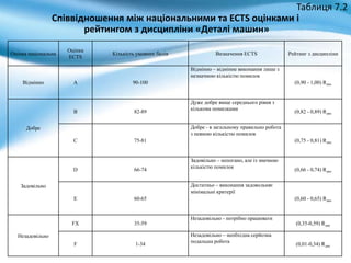 Таблиця 7.2
Співвідношення між національними та ЕСТS оцінками і
рейтингом з дисципліни «Деталі машин»
Оцінка національна
Оцінка
ЕСТS
Кількість умовних балів Визначення ЕСТS Рейтинг з дисципліни
Відмінно А 90-100
Відмінно – відмінне виконання лише з
незначною кількістю помилок
(0,90 - 1,00) Rдис
Добре
В 82-89
Дуже добре вище середнього рівня з
кількома помилками
(0,82 - 0,89) Rдис
С 75-81
Добре - в загальному правильно робота
з певною кількістю помилок
(0,75 - 0,81) Rдис
Задовільно
D 66-74
Задовільно – непогано, але із значною
кількістю помилок
(0,66 - 0,74) Rдис
Е 60-65
Достатньо – виконання задовольняє
мінімальні критерії
(0,60 - 0,65) Rдис
Незадовільно
FX 35-59
Незадовільно - потрібно працювати
(0,35-0,59) Rдис
F 1-34
Незадовільно – необхідна серйозна
подальша робота
(0,01-0,34) Rдис
 