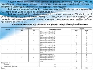 Студент може збільшити свій рейтинг за роботу, визначену лектором, яка не
передбачена навчальним планом, але сприяє підвищенню кваліфікації студента з
дисципліни (доповідь на студентській конференції і тому подібне).
Рейтинг з додаткової роботи Rд.р. може складати до 10% від рейтингу дисципліни
Rдис , тобто до 10 умовних балів (Rд.р додається до Rмп).
Рейтинг штрафний Rштр. віднімається від Rмп і може складати до 5% від Rмп (до 2
умовних балів). Rштр визначається лектором і вводиться за рішенням кафедри для
студентів, які невчасно засвоїли матеріал модуля, недотримувалися графіка роботи,
пропускали заняття тощо.
Схема поточного та підсумкового контролю з дисципліни «Деталі машин»
Модуль
Кількість годин
Форма контролю
Оцінка
ЛК ЛР min max
1 4 8
Лабораторна робота № 1
Лабораторна робота № 2
Разом
4
6
10
7
8
15
2 4 8
Лабораторна робота № 3
Лабораторна робота № 4
Лабораторна робота № 5
Лабораторна робота № 6
Разом
4
4
4
4
16
7
7
7
7
28
3 4 8
Лабораторна робота № 7
Лабораторна робота № 8
Лабораторна робота № 9
Лабораторна робота №10
Разом
4
4
4
4
16
7
7
7
7
28
4 4 6
Лабораторна робота №11
Лабораторна робота №12
Лабораторна робота №13
Лабораторна робота №14
Разом
6
4
4
4
18
8
7
7
7
29
Відсутність на:
лекціях
практичних заняттях
-2
-2
Разом 60 100
 