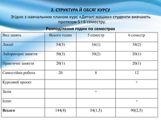 2. СТРУКТУРА Й ОБСЯГ КУРСУ
Згідно з навчальним планом курс «Деталі машин» студенти вивчають
протягом 5 і 6 семестру.
Розподілення годин по семестрах
Вид занять Всього годин 5 семестр 6 семестр
Лекції 54(3) 16(1) 38(2)
Лабораторні заняття 50(3) 30(2) 20(1)
Практичні заняття 20(1) 20(1)
Самостійна робота 20 8 12
Курсовий проект +
Залік +
Іспит +
Всього 144(4) 54(1,5) 90(2,5)
 