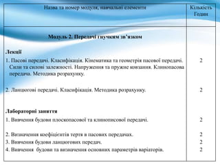 Назва та номер модуля, навчальні елементи Кількість
Годин
Модуль 2. Передачі гнучким зв’язком
Лекції
1. Пасові передачі. Класифікація. Кінематика та геометрія пасової передачі.
Сили та силові залежності. Напруження та пружне ковзання. Клинопасова
передача. Методика розрахунку.
2
2. Ланцюгові передачі. Класифікація. Методика розрахунку. 2
Лабораторні заняття
1. Вивчення будови плоскопасової та клинописової передачі. 2
2. Визначення коефіцієнтів тертя в пасових передачах. 2
3. Вивчення будови ланцюгових передач. 2
4. Вивчення будови та визначення основних параметрів варіаторів. 2
 