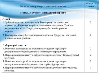 Назва та номер модуля, навчальні елементи
Кількість
годин
Модуль 3. Зубчасті циліндричні передачі
Лекції
1. Зубчасті передачі. Класифікація. Геометричні та кінематичні
параметри. Елементи теорії евольвентного зачеплення. Точність
виготовлення коліс. Розрахунок прямозубих циліндричних
передач.
2
2. Розрахунок косозубих циліндричних передач. Допустимі контактні
і згинальні напруження.
2
Лабораторні заняття
1. Вивчення конструкції та визначення основних параметрів
двоступінчастого циліндричного (прямозубого) редуктора.
2
2. Перевірка плям контакту в зубчастому циліндричному (прямозубому)
зачеплені.
2
3. Вивчення конструкції та визначення основних параметрів
двоступінчастого циліндричного (косозубого) редуктора.
2
4. Перевірка плям контакту в зубчастому циліндричному (косозубому)
зачеплені.
2
 