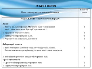 ІІІ курс, 6 семестр
Назва та номер модуля, навчальні елементи
Кількість
годин
Модуль 5. Вали та осі механічних передач
Лекції
1. Вали та осі. Класифікація. Матеріали валів та визначення
допустимих напружень. Критерії працездатності.
2
2. Проектний розрахунок валів. 2
3. Перевірочний розрахунок валів. 2
4. Розрахунок на жорсткість, коливання 2
Лабораторні заняття
1. Вали приводних елементів сільськогосподарських машин.
Визначення концентраторів напружень та допустимих напружень.
2
2. Визначення критичної швидкості обертання вала. 2
Практичні заняття
1. Орієнтовний (проектний) розрахунок вала. 2
2. Перевірочний розрахунок вала. 2
 