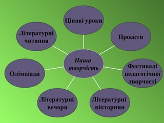 Літературні
читання
Олімпіади
Літературні
вечори
Літературні
вікторини
Фестивалі
педагогічної
творчості
Проекти
Цікаві уроки
Наша
творчість
 