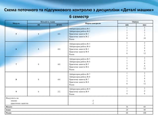 Схема поточного та підсумкового контролю з дисципліни «Деталі машин»
6 семестр
Модуль
Кількість годин
Форма контролю
Оцінка
ЛК ЛР/ПЗ min max
5 8 4/4
Лабораторна робота № 1
Лабораторна робота № 2
Практичне заняття № 1
Практичне заняття № 2
Разом
1
1
3
3
8
2
2
7
7
18
6 8 4/4
Лабораторна робота № 3
Лабораторна робота № 4
Практичне заняття № 3
Практичне заняття № 4
Разом
1
1
3
3
8
2
2
4
4
12
7 8 4/4
Лабораторна робота № 5
Лабораторна робота № 6
Практичне заняття № 5
Практичне заняття № 6
Разом
1
1
3
3
8
2
2
4
4
12
8 8 4/4
Лабораторна робота № 7
Лабораторна робота № 8
Практичне заняття № 7
Практичне заняття № 8
Разом
1
1
3
3
8
2
2
4
4
12
9 6 2/2
Лабораторна робота № 9
Практичне заняття № 9
Разом
1
3
4
2
4
6
Відсутність на:
лекціях
практичних заняттях
-2
-2
Всього 36 60
Іспит 24 40
Разом 60 100
 