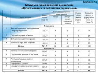 Таблиця 7.1
Модульна схема вивчення дисципліни
«Деталі машин» та рейтингова оцінка знань
№ Назва модуля
Всього
годин/
креди-тів
Розподіл аудиторного
навантаження
Самос-
тійна
робота
студен-
тів
Вагомість
модуля у
форму-ванні
знань та
умінь, %
Лекції Лабора-
торно-
практичні
заняття
5-й семестр
1 Загальні принципи конструювання
і розрахунку машин 13/0,37 4 6 2 25
2 Передачі гнучким зв’язком 13/0,37 4 8 2 25
3 Зубчасті циліндричні передачі 14/0,38 4 8 2 25
4 Конічні та черв’ячні передачі 14/0,38 4 8 2 25
Всього 54/1,5 16 30 8 100
6-й семестр
5 Вали та осі механічних передач 19/0,5 8 8 3 12
6 Підшипники кочення та ковзання
19/0,5 8 8 3 12
7 Роз’ємні з’єднання різного
призначення
19/0,5 8 8 2 12
8 Нероз’ємні з’єднання 19/0,5 8 8 2 12
9 Стандартні вузли та деталі машин
14/0,5 6 6 2 12
Всього 90/2,5 38 38 12 60
 