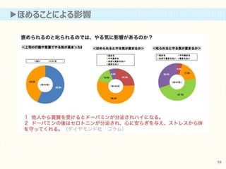 ▶ほめることによる影響
10
 