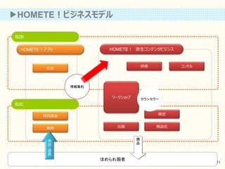▶HOMETE！ビジネスモデル
ほめられ弱者
B2C
B2B
HOMETE！アプリ HOMETE！ 派生コンテンツビジンス
有料課金
広告
ワークショップ
出版
研修
検定
コンサル
商品化無料
参加・情報
カウンセラー
情報集約
11
商
品
 