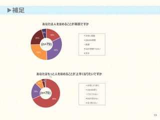 ▶補足
13
18%
32%
25%
20%
5%
あなたは人をほめることが得意ですか
非常に得意
まあまあ得意
普通
あまり得意ではない
苦手
(n=79)
68%
19%
8%
4%
1%
あなたはもっと人をほめることが上手くなりたいですか
非常にそう思う
まあまあ思う
どちらでもない
あまり思わない
全く思わない
(n=79)
 