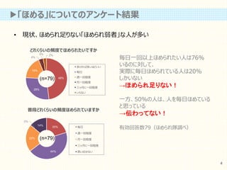▶「ほめる」についてのアンケート結果
• 現状、ほめられ足りない「ほめられ弱者」な人が多い
毎日一回以上ほめられたい人は76％
いるのに対して、
実際に毎日ほめられている人は20%
しかいない
→ほめられ足りない！
一方、50％の人は、人を毎日ほめている
と思っている
→伝わってない！
有効回答数79（ほめられ隊調べ）
4
20%
44%
22%
0%
14%
普段どれくらいの頻度ほめられていますか
毎日
週一回程度
月一回程度
三ヶ月に一回程度
思い出せない
(n=79)
48%
28%
18%
4%
0% 2%
どれくらいの頻度でほめられたいですか
多ければ多いほどいい
毎日
週一回程度
月一回程度
三ヶ月に一回程度
いらない
(n=79)
 