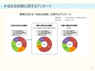 ▶ほめる効果に関するアンケート
9
 