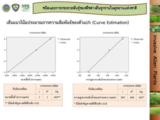 ปัจจัยแวดล้อม
การกระจาย (ชนิด)
r R2 Sig.
ขนาดพื้นที่ (ตารางเมตร) 1 1 .005**
** มีนัยสาคัญทางสถิติที่ระดับ 0.01
ปัจจัยแวดล้อม
การกระจาย (ชนิด)
r R2 Sig.
ความสูงจากระดับน้าทะเลปานกลาง (เมตร) .997 .994 .047*
* มีนัยสาคัญทางสถิติที่ระดับ 0.05
เส้นแนวโน้มประมาณการความสัมพันธ์ของตัวแปร (Curve Estimation)
 