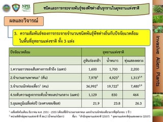 ปัจจัยแวดล้อม อุทยานแห่งชาติ
ภูหินร่องกล้า น้าหนาว ทุ่งแสลงหลวง
1.ความยาวของเส้นทางการเข้าถึง (เมตร) 1,600 1,700 2,200
2.จานวนยานพาหนะ1 (คัน) 7,9783 4,9233 1,3132,4
3.จานวนนักท่องเที่ยว1 (คน) 36,9923 19,7223 7,4802,4
4.ระดับความสูงจากระดับน้าทะเลปานกลาง (เมตร) 1,129 830 464
5.อุณหภูมิเฉลี่ยต่อปี (องศาเซลเซียส) 21.9 23.8 26.3
1 เฉลี่ยสถิตในเดือน ธันวาคม พ.ศ. 2551 - 2555 (เดือนที่มีจานวนยานพาหนะ และจานวนนักท่องเที่ยวมากที่สุดในรอบ 1 ปี )
2 หน่วยพิทักษ์อุทยานแห่งชาติ ที่ สล.2 (น้าตกแก่งโสภา) ที่มา: 3 สานักอุทยานแห่งชาติ (2557) 4 อุทยานแห่งชาติทุ่งแสลงหลวง (2557)
ผลและวิจารณ์
3. ความสัมพันธ์ของการกระจายจานวนชนิดพันธุ์พืชต่างถิ่นกับปัจจัยแวดล้อม
ในพื้นที่อุทยานแห่งชาติ ทั้ง 3 แห่ง
 