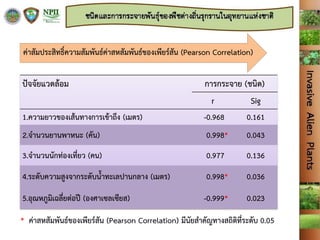 ปัจจัยแวดล้อม การกระจาย (ชนิด)
r Sig
1.ความยาวของเส้นทางการเข้าถึง (เมตร) -0.968 0.161
2.จานวนยานพาหนะ (คัน) 0.998* 0.043
3.จานวนนักท่องเที่ยว (คน) 0.977 0.136
4.ระดับความสูงจากระดับน้าทะเลปานกลาง (เมตร) 0.998* 0.036
5.อุณหภูมิเฉลี่ยต่อปี (องศาเซลเซียส) -0.999* 0.023
* ค่าสหสัมพันธ์ของเพียร์สัน (Pearson Correlation) มีนัยสาคัญทางสถิติที่ระดับ 0.05
ค่าสัมประสิทธิ์ความสัมพันธ์ค่าสหสัมพันธ์ของเพียร์สัน (Pearson Correlation)
 