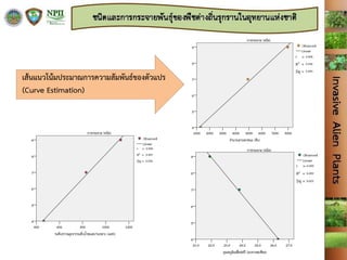 เส้นแนวโน้มประมาณการความสัมพันธ์ของตัวแปร
(Curve Estimation)
 
