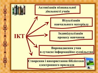 використання ікт з метою підвищення пізнавальної активності | PPT