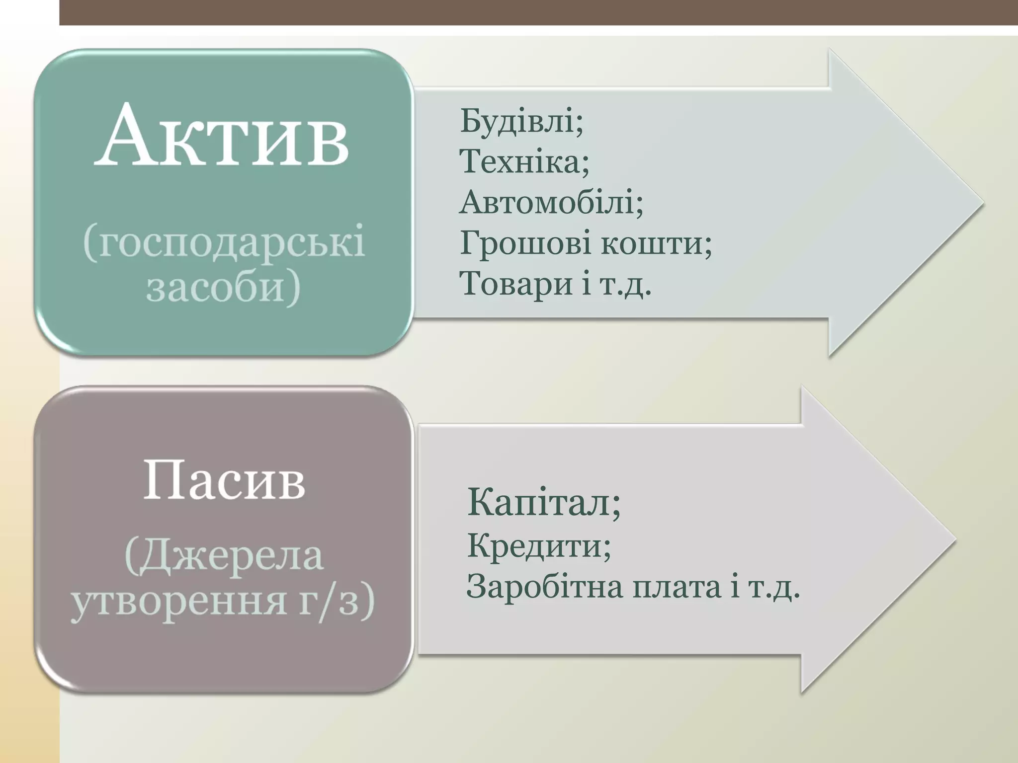 Будівлі;
Техніка;
Автомобілі;
Грошові кошти;
Товари і т.д.
Капітал;
Кредити;
Заробітна плата і т.д.
 