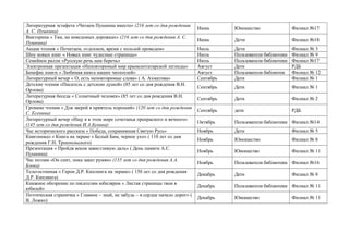 Литературная эстафета «Читаем Пушкина вместе» (216 лет со дня рождения
А. С. Пушкина)
Июнь Юношество Филиал №17
Викторина « Там, на неведомых дорожках» (216 лет со дня рождения А. С.
Пушкина)
Июнь Дети Филиал №18
Акция чтения « Почитаем, отдохнем, время с пользой проведем» Июль Дети Филиал № 3
Шоу новых книг « Новых книг чудесные страницы» Июль Пользователи библиотеки Филиал № 9
Семейное ралли «Русскую речь нам беречь» Июль Пользователи библиотеки Филиал №17
Электронная презентация «Неповторимый мир крымскотатарской легенды» Август Дети РДБ
Бенефис книги « Любимая книга наших читателей» Август Пользователи библиотек Филиал № 12
Литературный вечер « О, есть неповторимые слова» ( А. Ахматова» Сентябрь Дети Филиал № 1
Детские чтения «Писатель с детскою душой» (85 лет со дня рождения В.Н.
Орлова)
Сентябрь Дети Филиал № 1
Литературная беседа « Солнечный человек» (85 лет со дня рождения В.Н.
Орлова)
Сентябрь Дети Филиал № 2
Громкие чтения « Для зверей я приятель хороший» (120 лет со дня рождения
С. Есенина)
Сентябрь дети РДБ
Литературный вечер «Ищу я в этом мире сочетанья прекрасного и вечного»
(145 лет со дня рождения И.А.Бунина)
Октябрь Пользователи библиотеки Филиал №14
Час исторического рассказа « Победа, сохранившая Святую Русь» Ноябрь Дети Филиал № 5
Книгопоказ « Книга на экране « Белый Бим, черное ухо» ( 110 лет со дня
рождения Г.Н. Троепольского)
Ноябрь Юношество Филиал № 8
Презентация « Пройдя веков завистливую даль» ( День памяти А.С.
Пушкина)
Ноябрь Юношество Филиал № 11
Час поэзии «Он спит, пока закат румян» (135 лет со дня рождения А.А.
Блока)
Ноябрь Пользователи библиотеки Филиал №16
Телегостинная « Герои Д.Р. Киплинга на экране» ( 150 лет со дня рождения
Д.Р. Киплинга)
Декабрь Дети Филиал № 8
Книжное обозрение по писателям юбилярам « Листая страницы твои в
юбилей»
Декабрь Пользователи библиотеки Филиал № 11
Поэтическая страничка « Главное – знай, не забудь – в сердце начало дорог» (
В. Ложко)
Декабрь Юношество Филиал № 11
 