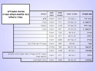 ‫המעפילים‬ ‫ספינות‬
‫השנייה‬ ‫מלחמת-העולם‬ ‫בימי‬
‫כרונולוגי‬ ‫בסדר‬
 