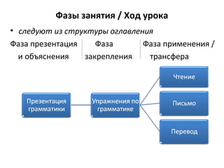 Фазы занятия / Ход урока
• следуют из структуры оглавления
Фаза презентация Фаза Фаза применения /
и объяснения закрепления трансфера
 