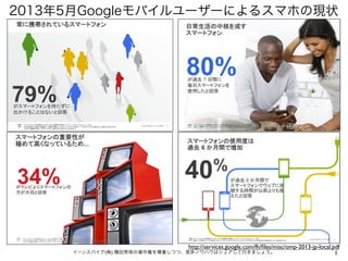 1イーンスパイア(株) 横田秀珠の著作権を尊重しつつ、是非ノウハウはシェアして行きましょう。
2013年5月Googleモバイルユーザーによるスマホの現状
http://services.google.com/fh/ﬁles/misc/omp-2013-jp-local.pdf
 