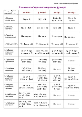 Тема: Тригонометричні функції
Властивості тригонометричних функцій
Функція
Властивість
y = sin x y = cos x y = tg x y = ctg x
1.Область
визначення D(y) ∈ R D(y) ∈ R
D(y) ∈ R,
x ≠ π/2 + π·n
D(y) ∈ R,
x ≠ π·n
2.Область
значень
E(y) ∈ [-1; 1 ] E(y) ∈ [-1; 1 ] E(y) ∈ R E(y) ∈ R
3.Парність
(непарність)
Н е п а р н а П а р н а Н е п а р н а Н е п а р н а
4.Періодичність T = 2πn, n ∈ Z T = 2πn, n ∈ Z T = πn, n ∈ Z T = πn, n ∈ Z
5.Набуває
нульових
значень
sin x = 0, при
x = πn, n ∈ Z
cos x = 0, при
x = π/2 + πn, n∈Z
tg x = 0, при
x = πn, n ∈ Z
ctg x = 0, при
x = π/2 + πn, n∈Z
6.Проміжки
зростання
[ - π/2 + 2πn;
π/2 + 2πn ]
[ - π + 2πn;
0 + 2πn ]
[ - π/2 + πn;
π/2 + πn ]
Н е м а є
7.Проміжки
спадання
[ π/2 + 2πn;
3π/2 + 2πn ]
[ 0 + 2πn;
π + 2πn ]
Н е м а є
[ 0 + πn;
π + 2πn ]
8.Набуває
додатних
значень
sin x > 0,
( 2πn; π + 2πn)
cos x > 0,
( - π/2 + 2πn;
π/2 + 2πn )
tg x > 0,
( 0 + πn;
π/2 + πn )
ctg x > 0,
(0 + πn; π/2 + πn)
9.Набуває
від’ємних
значень
sin x < 0,
(π +2πn; 2π +2πn)
cos x < 0,
( π/2 + 2πn;
3π/2 + 2πn )
tg x < 0,
( - π/2 + πn;
0 + πn)
ctg x < 0,
(- π/2 +πn; 0+πn)
10.Найбільше
значення
sin x = 1, при
x = π/2 + 2πn,
n ∈ Z
cos x = 1, при
x = 2 πn, n ∈ Z
Н е м а є Н е м а є
11.Найменше
значення
sin x = -1, при
x = 3π/2 + 2πn,
n ∈ Z
cos x = -1, при
x = π + 2πn, n ∈ Z
Н е м а є Н е м а є
 
