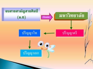 จบสายสามัญสายศิลป์
(ม.6) เรียนต่อ มหาวิทยาลัย
ปริญญาตรีปริญญาโท
ปริญญาเอก
 