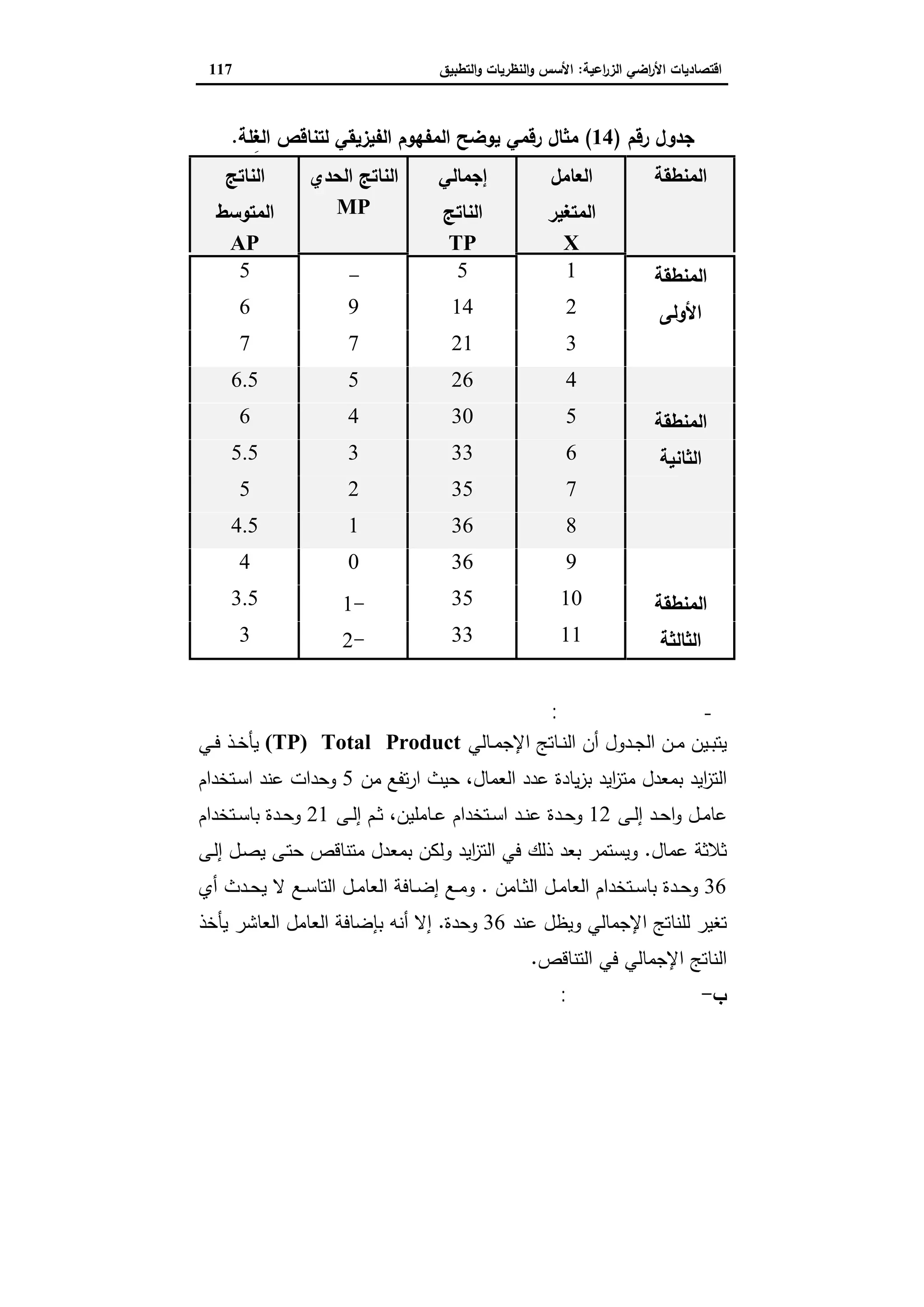 اقتصاديات الأراضي الزراعية
