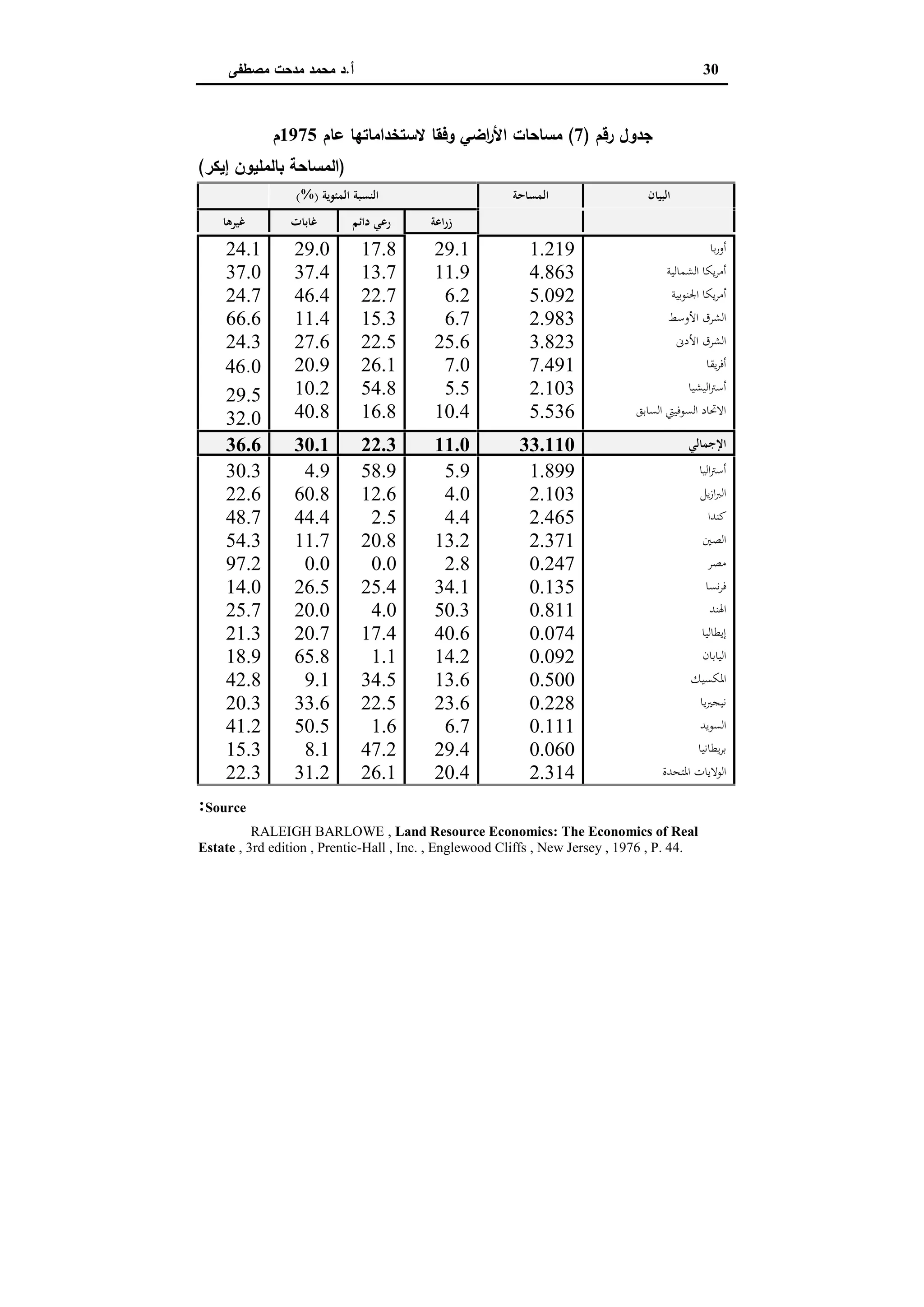 اقتصاديات الأراضي الزراعية