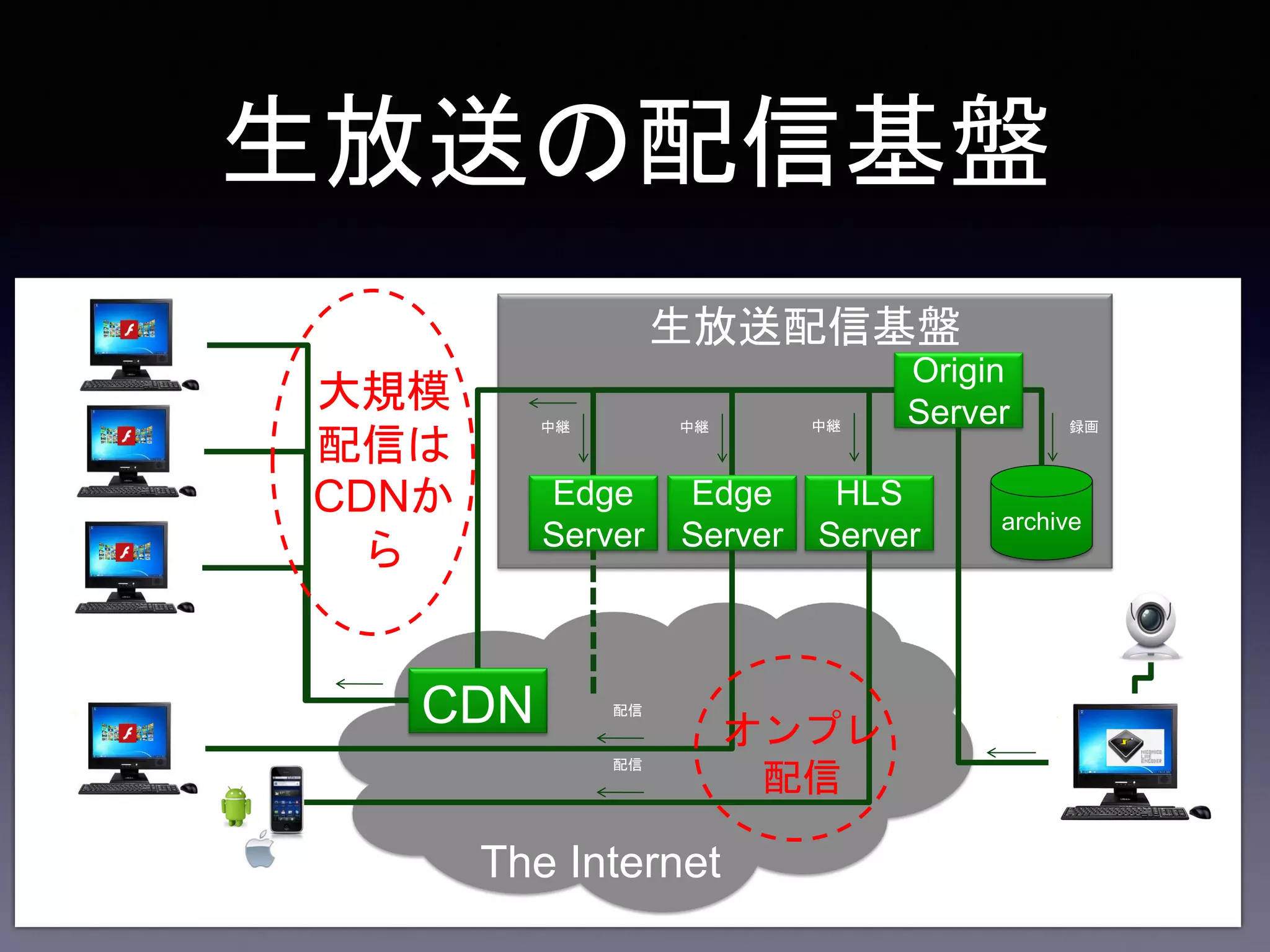 生放送の配信基盤
生放送配信基盤
Origin
Server
Edge
Server
HLS
Server archive
CDN オンプレ
配信
大規模
配信は
CDNか
ら
Edge
Server
放送
中継中継中継
配信
配信
配信
録画
The Internet
 
