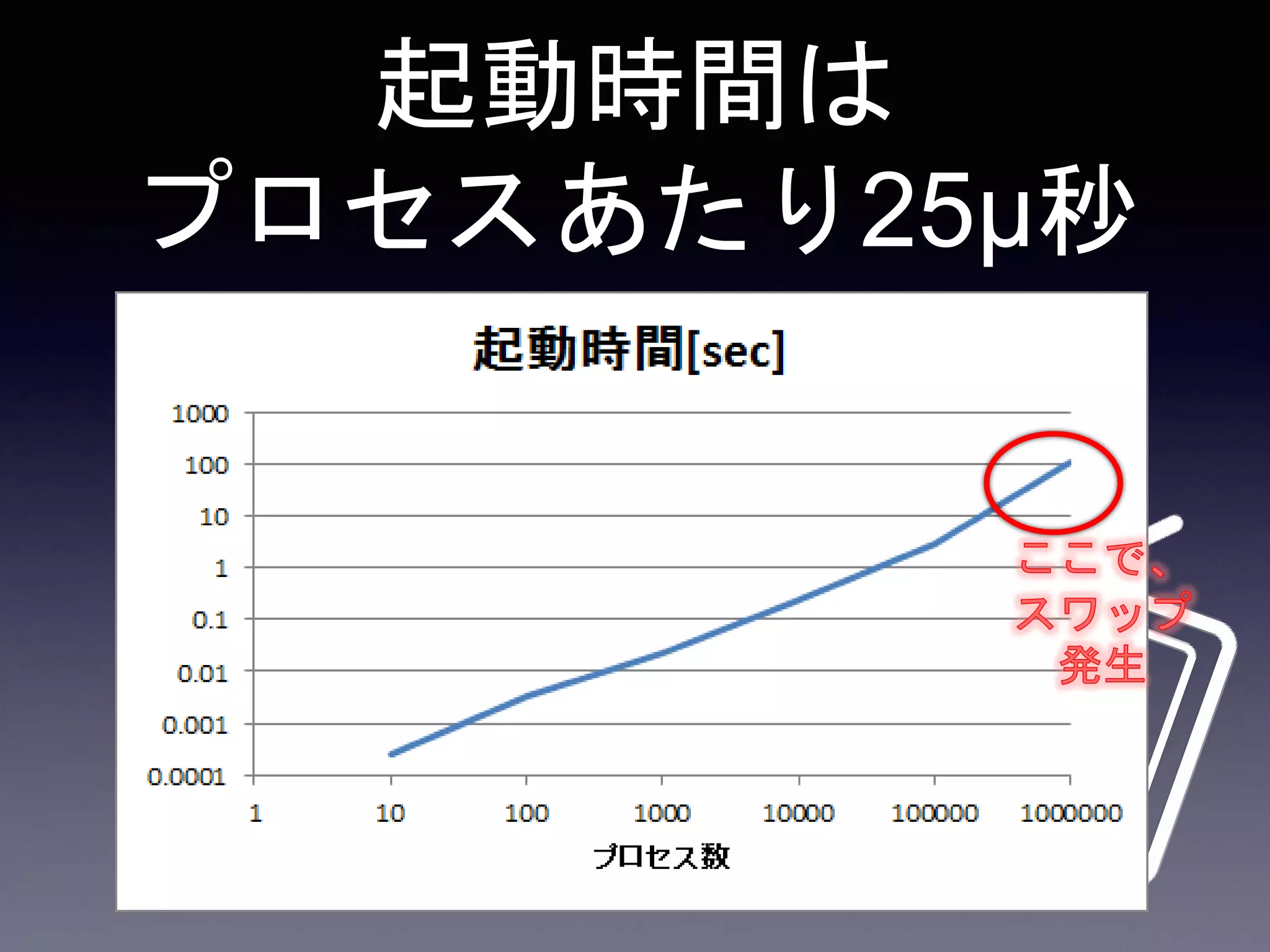起動時間は
プロセスあたり25μ秒
 