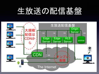 生放送の配信基盤
生放送配信基盤
Origin
Server
Edge
Server
HLS
Server archive
CDN オンプレ
配信
大規模
配信は
CDNか
ら
Edge
Server
放送
中継中継中継
配信
配信
配信
録画
The Internet
 