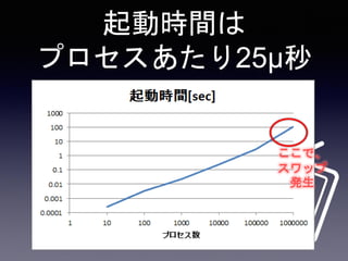 起動時間は
プロセスあたり25μ秒
 