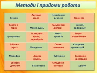 Сенкан
Листи до
героя
Незакінчене
речення Твори-есе
Робота в
парах Мовна дуель
Рольові ігри,
діалоги
Захисти
орфограму
Гронування
Складання
віршів,
акровіршів
Захист
проектів
Твори-
перевтілення
Робота в
групах Метод прес
Скажи
по-своєму
Створення
презентацій
Мікрофон Дерево
рішень
Кубування Складання
кросвордів
Шифрові
диктанти Біла ворона
Складання
вікторин Здивуй
Методи і прийоми роботи
 