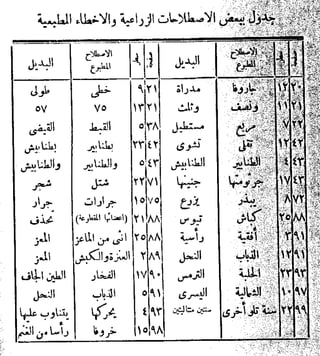 الأحوال الزراعية في القطر المصري  جيرار