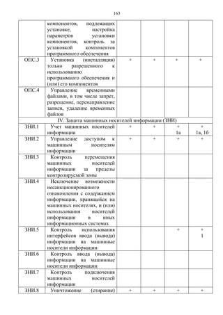 163
компонентов, подлежащих
установке, настройка
параметров установки
компонентов, контроль за
установкой компонентов
программного обеспечения
ОПС.3 Установка (инсталляция)
только разрешенного к
использованию
программного обеспечения и
(или) его компонентов
+ + + +
ОПС.4 Управление временными
файлами, в том числе запрет,
разрешение, перенаправление
записи, удаление временных
файлов
IV. Защита машинных носителей информации (ЗНИ)
ЗНИ.1 Учет машинных носителей
информации
+ + +
1а
+
1а, 1б
ЗНИ.2 Управление доступом к
машинным носителям
информации
+ + + +
ЗНИ.3 Контроль перемещения
машинных носителей
информации за пределы
контролируемой зоны
ЗНИ.4 Исключение возможности
несанкционированного
ознакомления с содержанием
информации, хранящейся на
машинных носителях, и (или)
использования носителей
информации в иных
информационных системах
ЗНИ.5 Контроль использования
интерфейсов ввода (вывода)
информации на машинные
носители информации
+ +
1
ЗНИ.6 Контроль ввода (вывода)
информации на машинные
носители информации
ЗНИ.7 Контроль подключения
машинных носителей
информации
ЗНИ.8 Уничтожение (стирание) + + + +
 